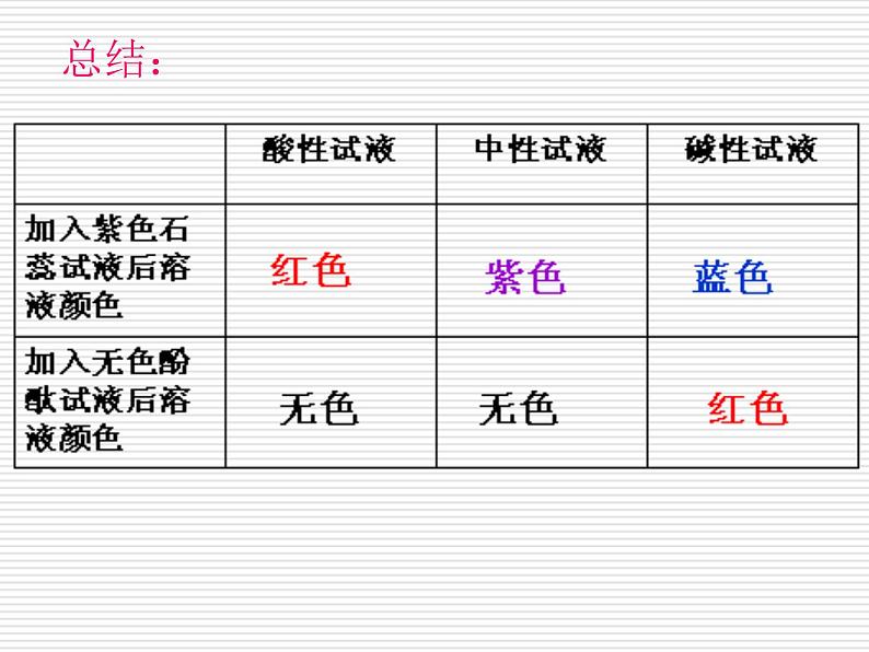 鲁教初中化学九下《第七单元  第3节 溶液的酸碱性》课件PPT第7页