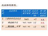 鲁教初中化学九下《第七单元  第4节 酸碱中和反应》课件PPT