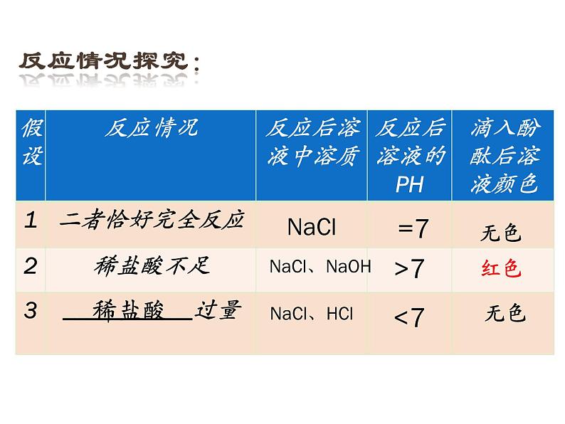 鲁教初中化学九下《第七单元  第4节 酸碱中和反应》课件PPT05