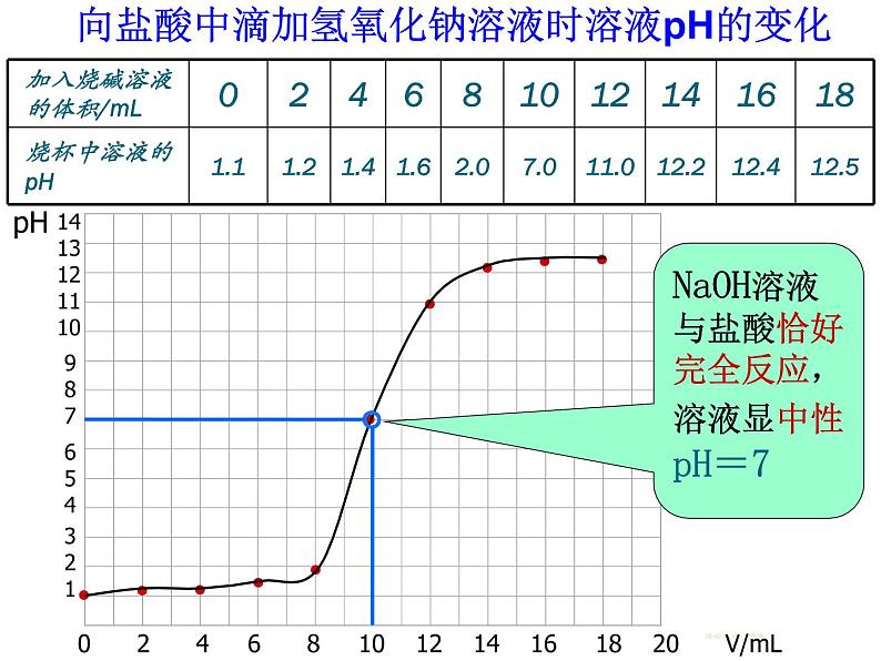 鲁教初中化学九下《第七单元  第4节 酸碱中和反应》课件PPT06