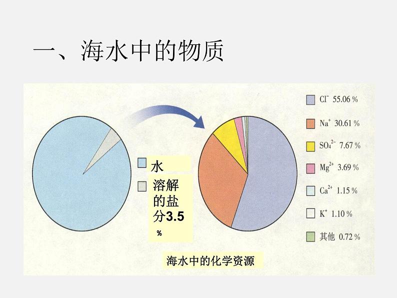 鲁教初中化学九下《第八单元  第1节 海洋化学资源》课件PPT03