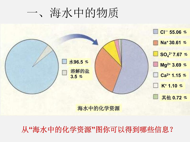 鲁教初中化学九下《第八单元  第1节 海洋化学资源》课件PPT05