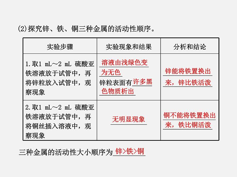 鲁教初中化学九下《第九单元  第2节 金属的化学性质》课件PPT第7页