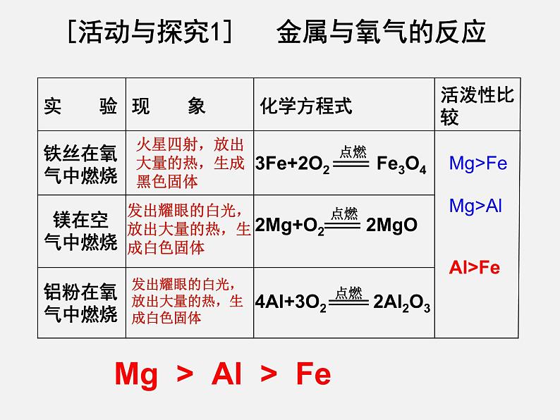 鲁教初中化学九下《第九单元  第2节 金属的化学性质》课件PPT04