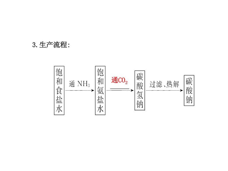 鲁教初中化学九下《第八单元  第3节 海水“制碱“》课件PPT第3页