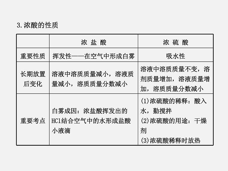 鲁教初中化学九下《第7单元 常见的酸和碱》课件PPT04