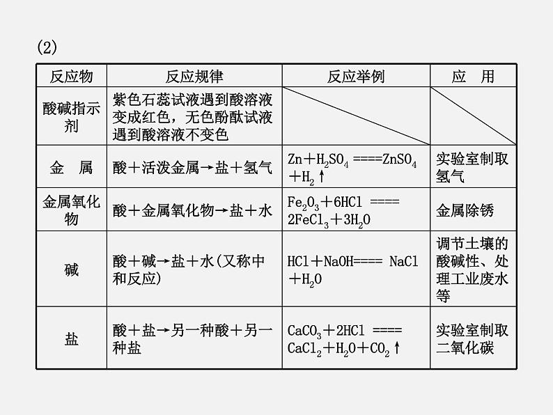 鲁教初中化学九下《第7单元 常见的酸和碱》课件PPT06