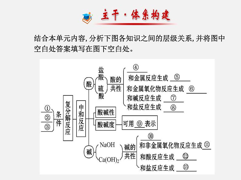 鲁教初中化学九下《第7单元 常见的酸和碱》课件PPT02