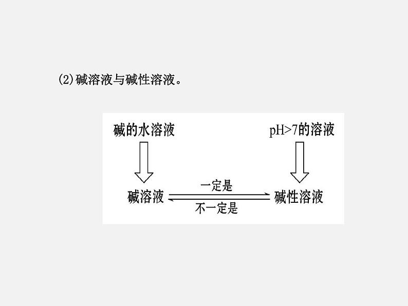 鲁教初中化学九下《第7单元 常见的酸和碱》课件PPT05