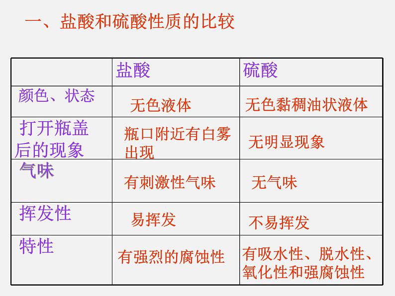 鲁教初中化学九下《第7单元 常见的酸和碱》课件PPT第4页