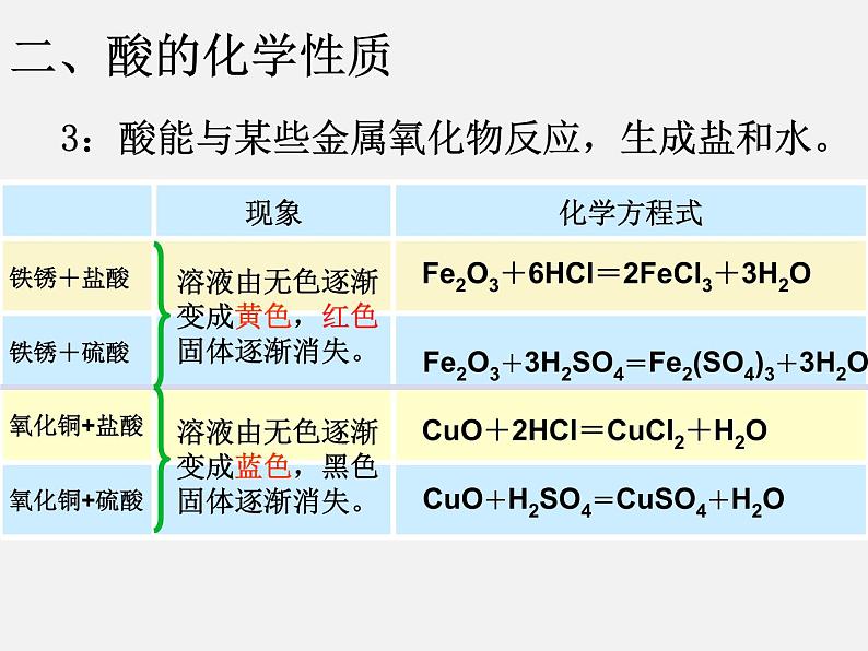 鲁教初中化学九下《第7单元 常见的酸和碱》课件PPT第7页