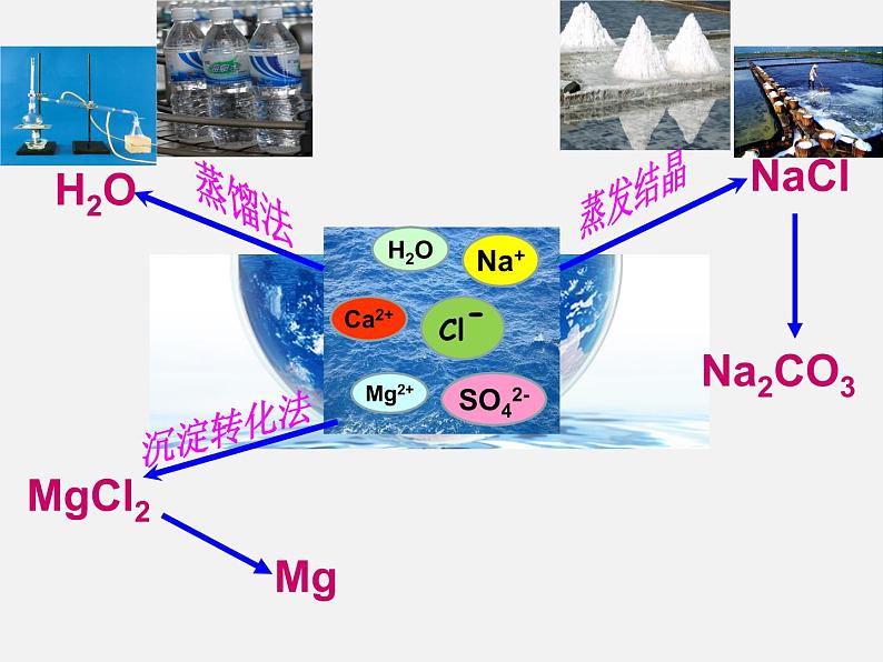 鲁教初中化学九下《 第8单元 海水中的化学》课件PPT04