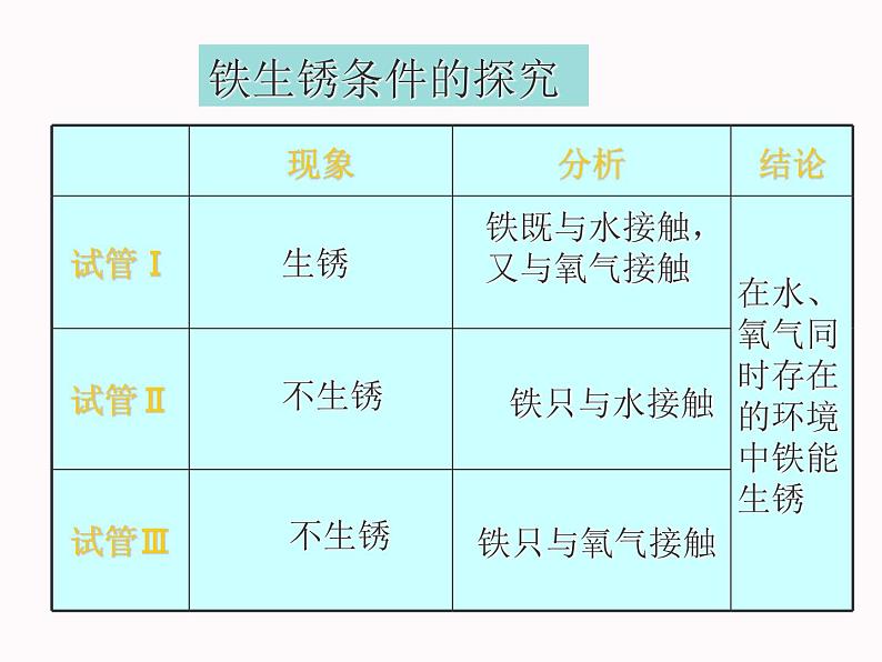 鲁教初中化学九下《第九单元  第3节 钢铁的锈蚀与防护》课件PPT08