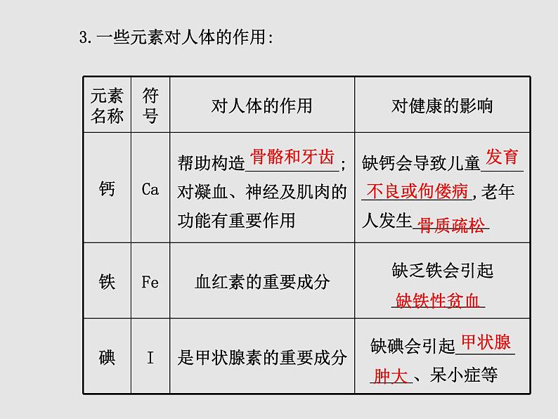 鲁教初中化学九下《第十单元  第2节 化学元素与人体健康》课件PPT第5页