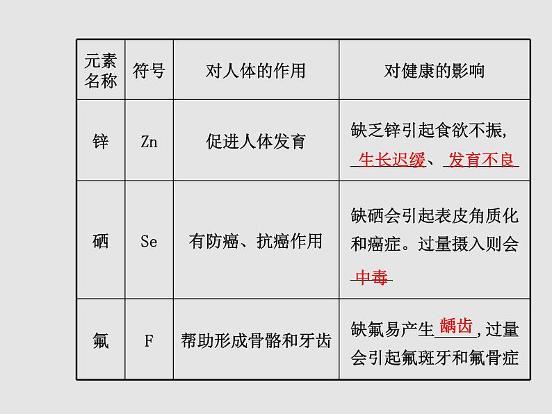 鲁教初中化学九下《第十单元  第2节 化学元素与人体健康》课件PPT第6页