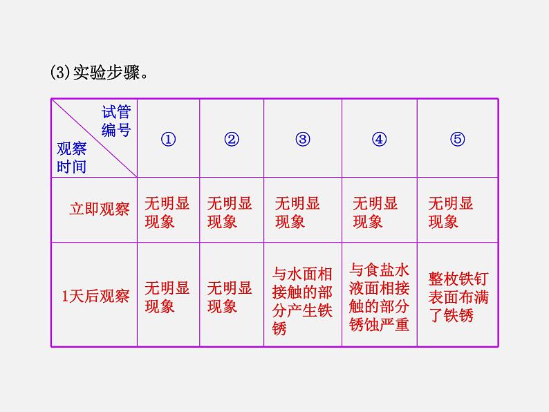 鲁教初中化学九下《第九单元  第3节 钢铁的锈蚀与防护》课件PPT03