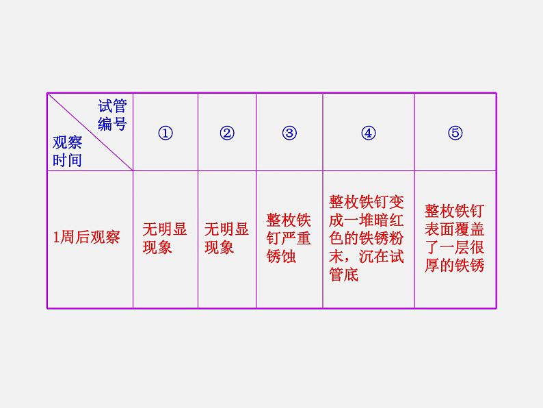 鲁教初中化学九下《第九单元  第3节 钢铁的锈蚀与防护》课件PPT05