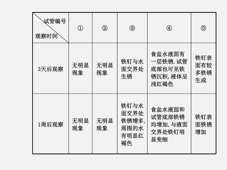 鲁教初中化学九下《第九单元  第3节 钢铁的锈蚀与防护》课件PPT05