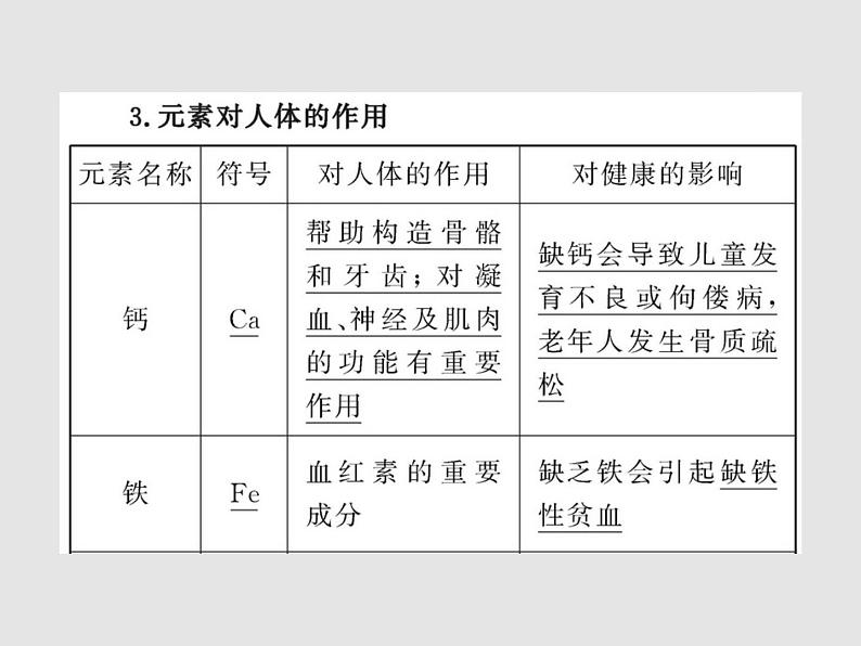 鲁教初中化学九下《第十单元  第2节 化学元素与人体健康》课件PPT第5页