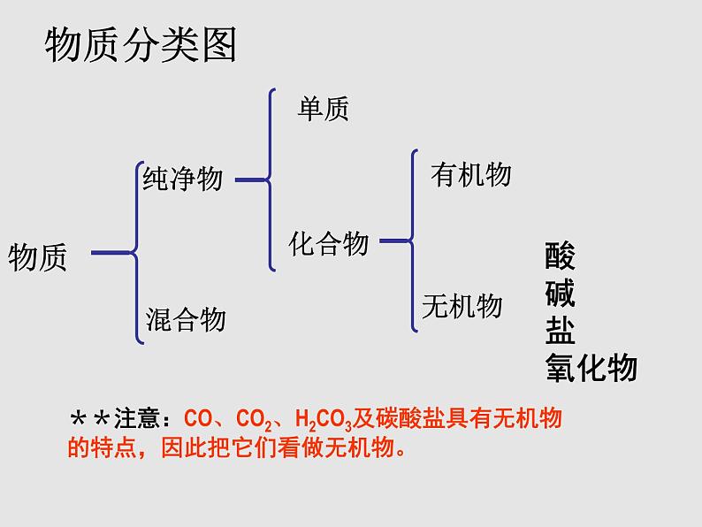 鲁教初中化学九下《第十单元  第1节 食物中的有机物》课件PPT第5页