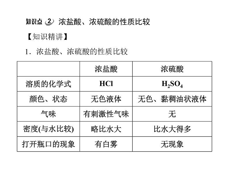 第十单元 课题1 第1课时 常见的酸 课件第6页