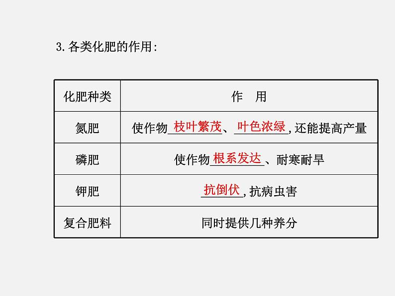 鲁教初中化学九下《第十一单元  第3节 化学与农业生产》课件PPT第4页