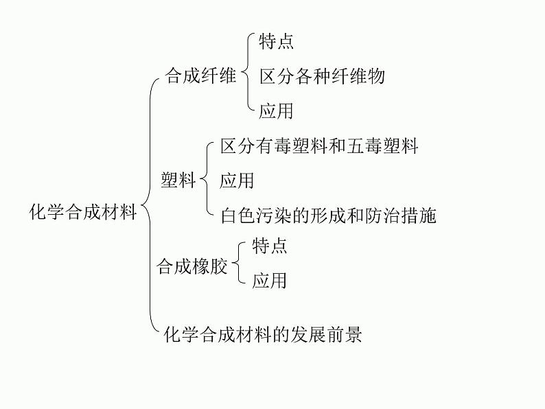 鲁教初中化学九下《 第11单元 化学与社会发展》课件PPT第8页