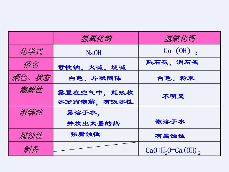 鲁教初中化学九下《第7单元 常见的酸和碱》课件PPT07