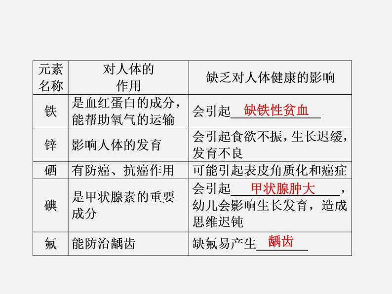 鲁教初中化学九下《 第10单元 化学与健康》课件PPT06