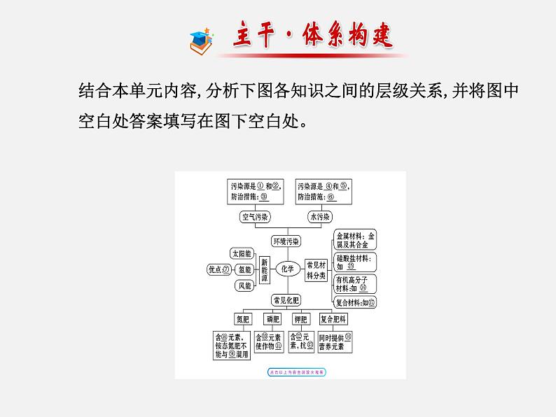 鲁教初中化学九下《 第11单元 化学与社会发展》课件PPT第2页