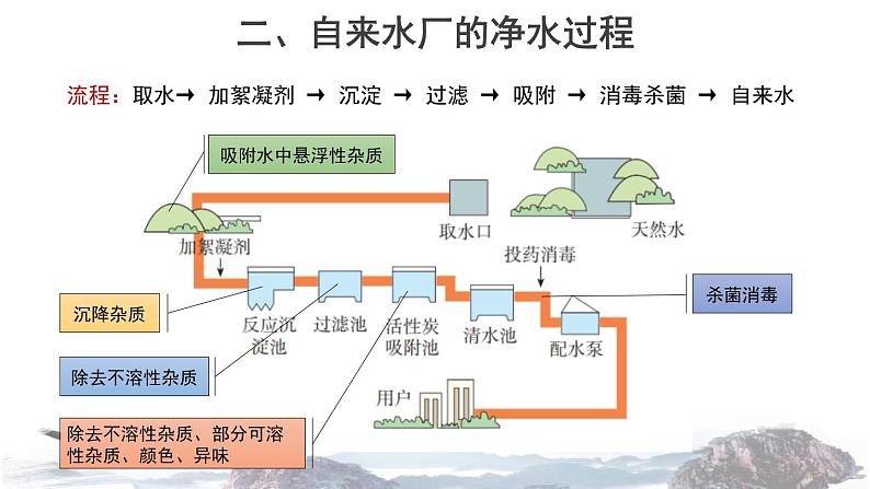 2-1.2 运动的水分子课件PPT第4页