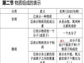 4-2.1 物质组成的表示课件PPT