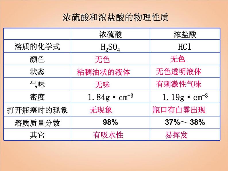 鲁教五四制初中化学九年级全册《第二单元 1 酸及其性质》课件PPT04