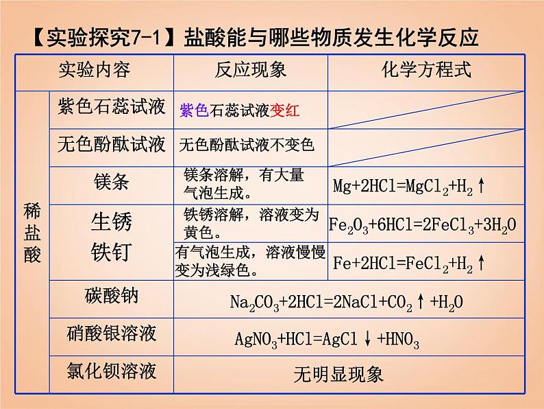 鲁教五四制初中化学九年级全册《第二单元 1 酸及其性质》课件PPT08