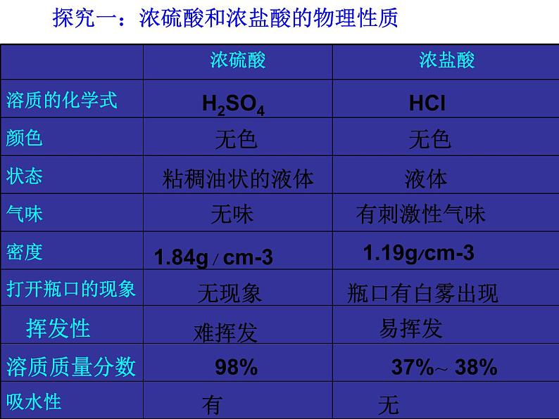 鲁教五四制初中化学九年级全册《第二单元 1 酸及其性质》课件PPT03
