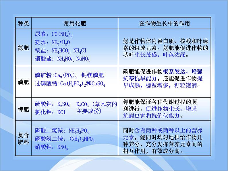 鲁教五四制初中化学九年级全册《第六单元 3 化学与农业生产》课件PPT第7页