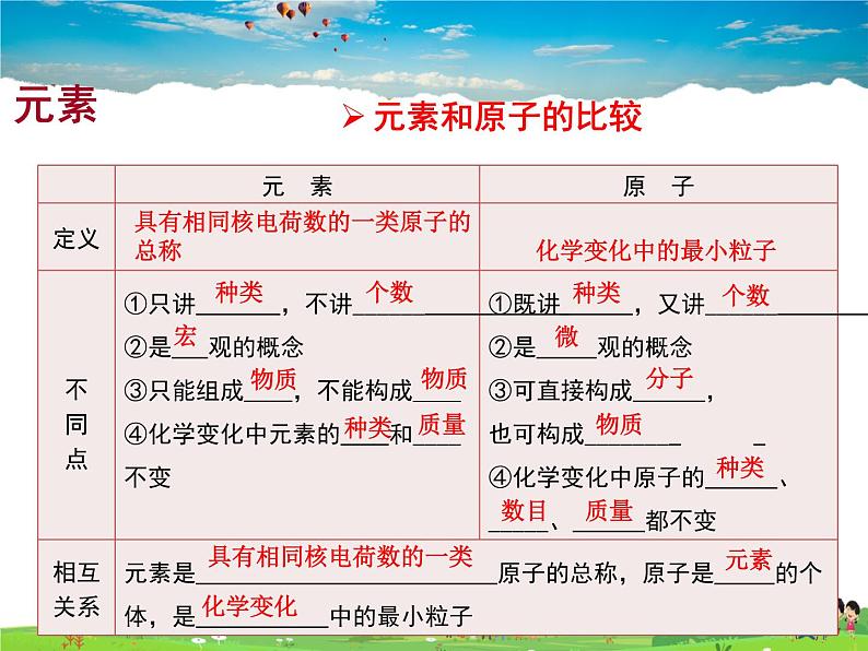 鲁教版（五四制）化学八年级全册  3.2元素【课件】第6页