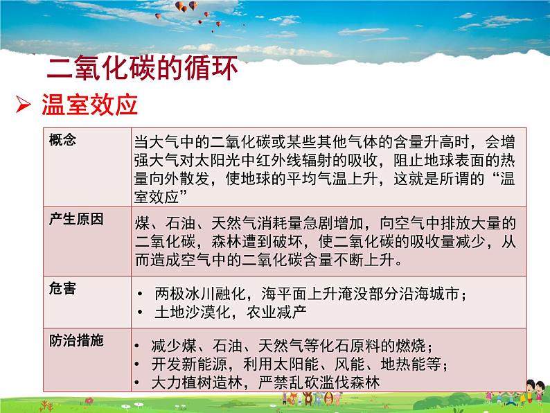 鲁教版（五四制）化学八年级全册  6.3  大自然中的二氧化碳【课件】04