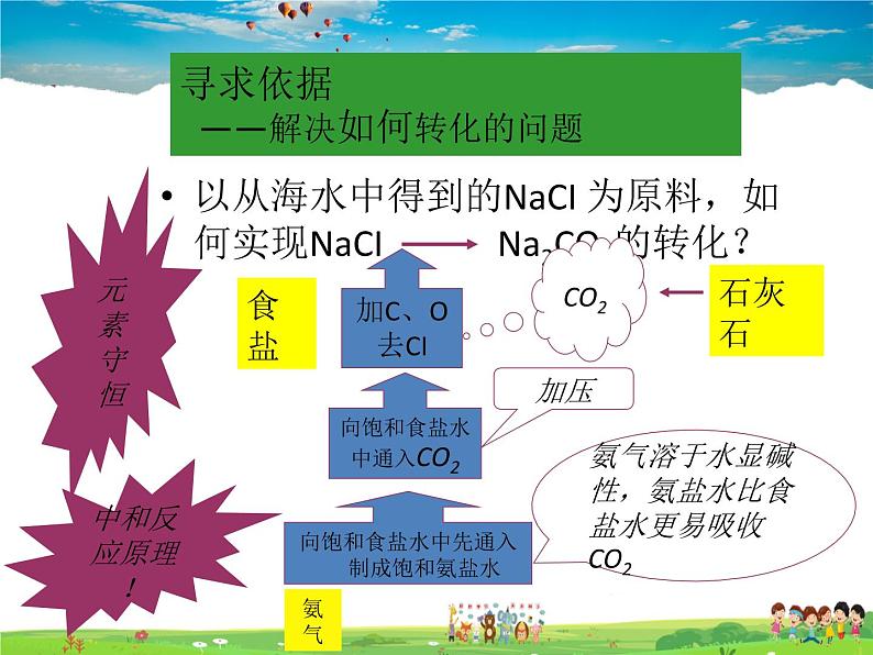 鲁教版（五四制）化学九年级全册  3.3 海水“制碱”【课件】04