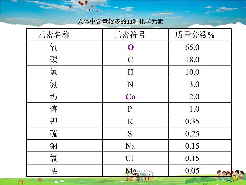 鲁教版（五四制）化学九年级全册  5.2 化学元素与人体健康【课件】第2页