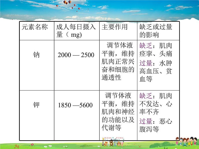 鲁教版（五四制）化学九年级全册  5.2 化学元素与人体健康【课件】第6页