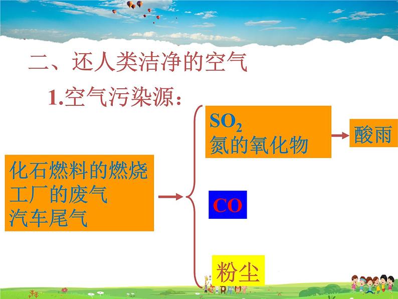 鲁教版（五四制）化学九年级全册  6.4 化学与环境保护【课件】04