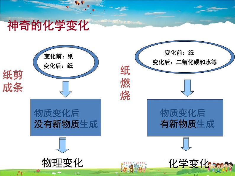 鲁教版化学九年级上册  1.1 化学真奇妙【课件】07