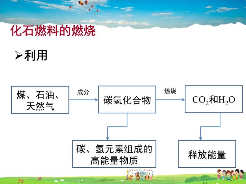 鲁教版化学九年级上册  6.2  化石燃料的利用【课件】06