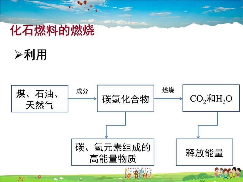 鲁教版化学九年级上册  6.2  化石燃料的利用【课件】第6页