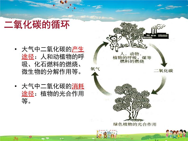 鲁教版化学九年级上册  6.3  大自然中的二氧化碳【课件】02