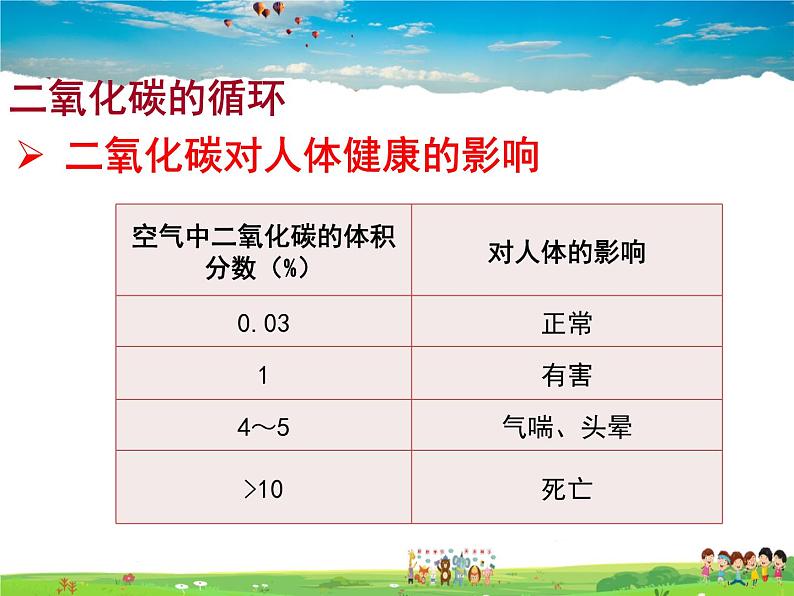 鲁教版化学九年级上册  6.3  大自然中的二氧化碳【课件】03