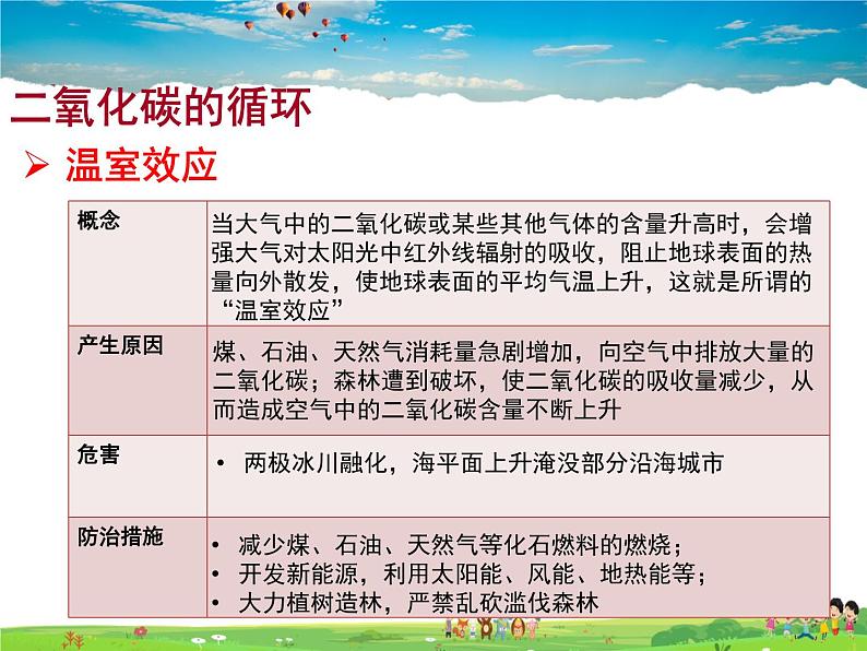 鲁教版化学九年级上册  6.3  大自然中的二氧化碳【课件】04