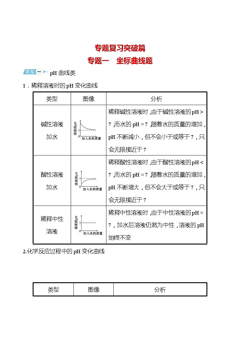 备战2022 鲁教版 中考复习 专题一 坐标曲线题 学案(学生版)第1页