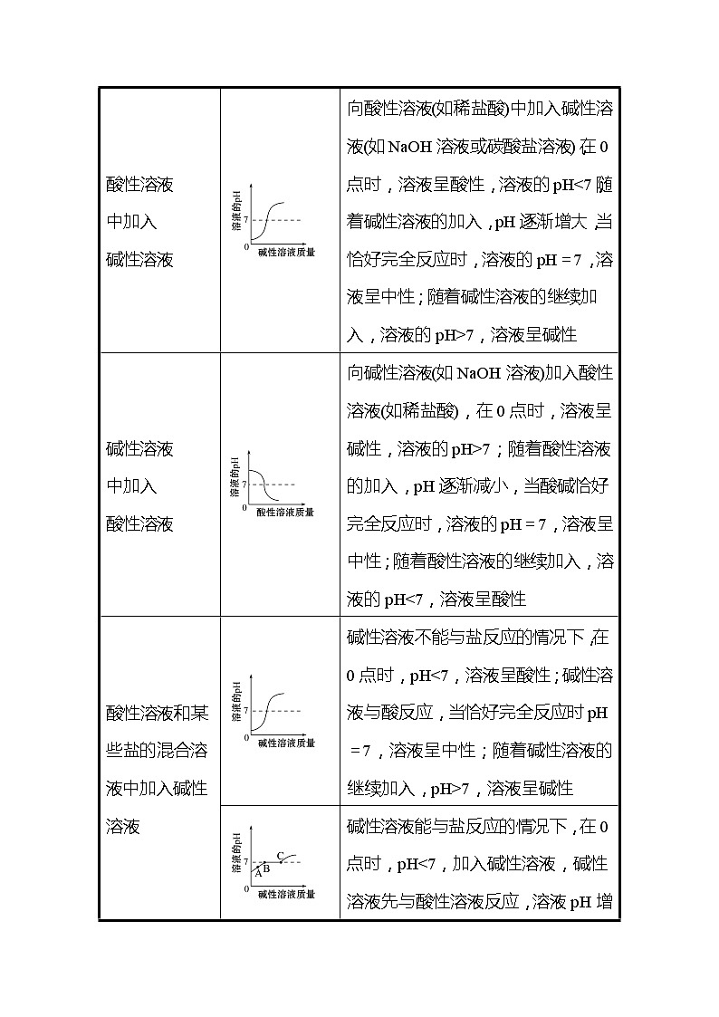 备战2022 鲁教版 中考复习 专题一 坐标曲线题 学案(教师版)第2页